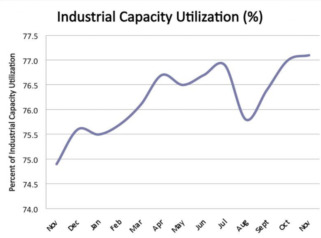 Industrial Capacity Utilization is at a 12-month high.