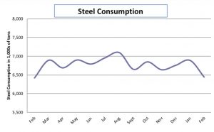 Steel consumption continues to be week.