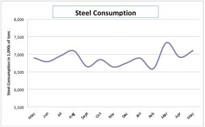 IHEA Steel Consumption Index