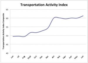 IHEA Transportation Index June 2018