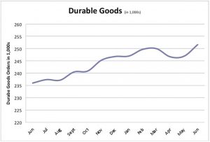 IHEA report shows that durable goods had a strong showing in July.