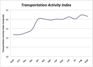 Transportation Activity Index was slightly off for September, but still quite strong.