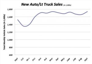 Automobile and light truck sales continue to be strong in October.