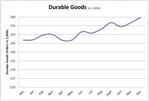 Durable Good Orders for December 2018