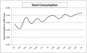 Steel Consumption for February 2019