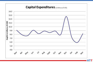 Capital expenditures were up significantly in April.