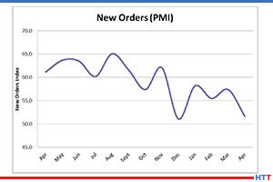 The PMI, which measures new order activity, saw a significant dip in April.