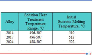Table 1: Solution Heat Treatment Temperature Range and Eutectic Melting Temperature for 2xxx Alloys