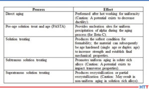 Table 3: Heat Treatments for Metastable Beta Titanium Alloys
