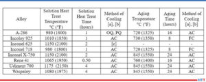 Table 4: Typical Solution Heat Treating and Aging Cycles for Select Wrought Superalloys