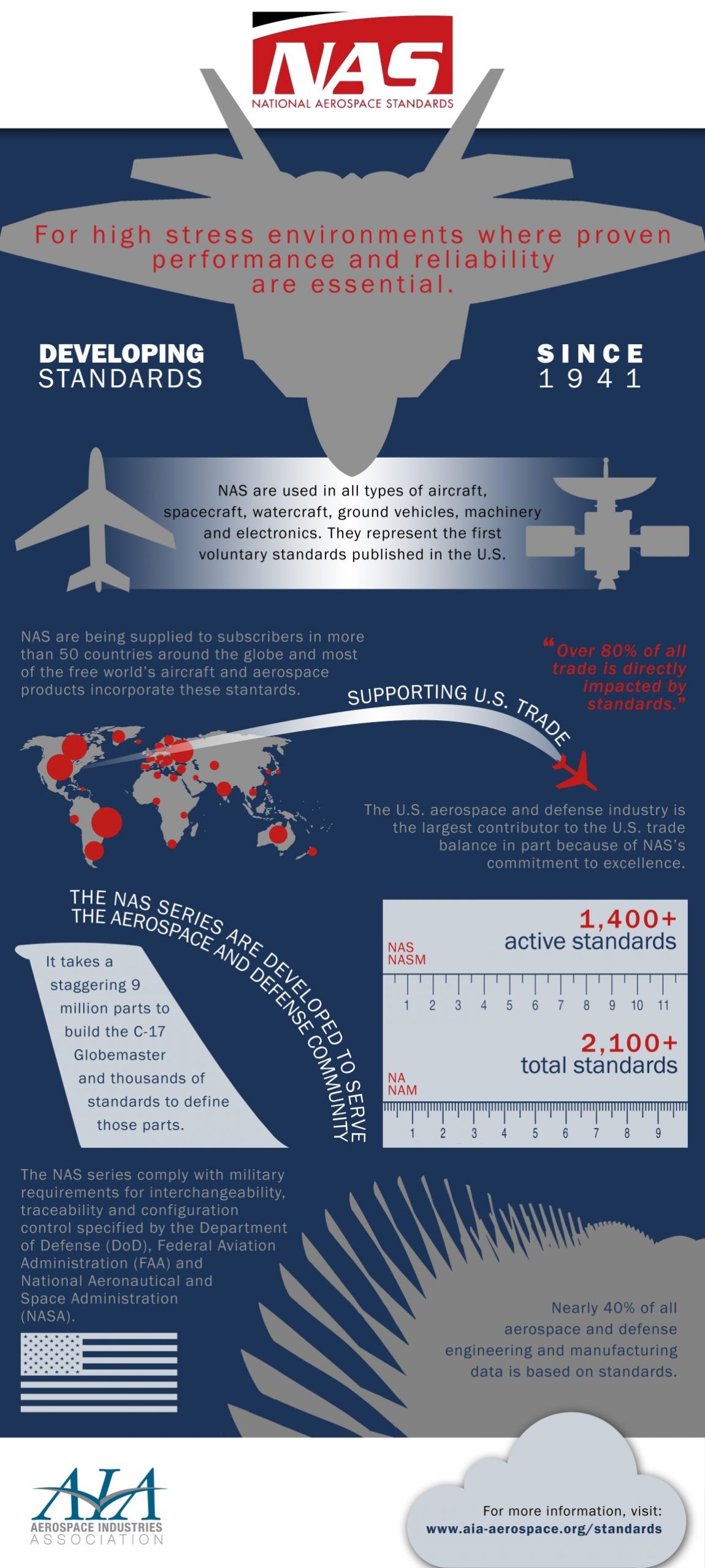 Infographic Tells of Impact of National Aerospace Standards - Heat ...