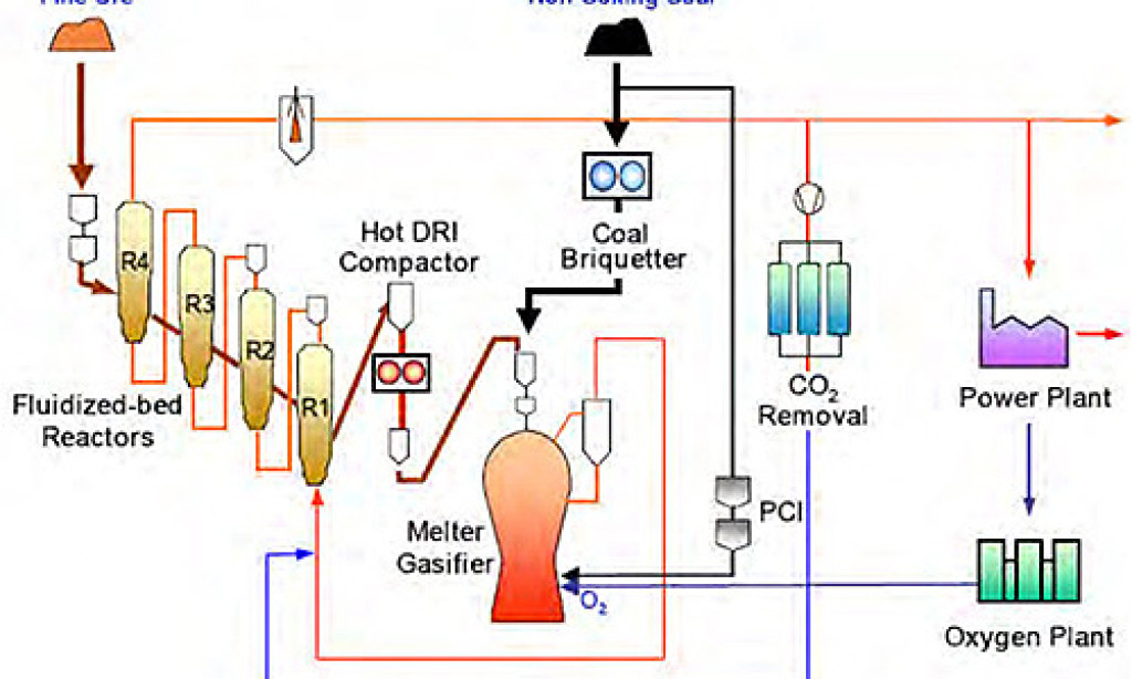 The FINEX Process - Heat Treat Today