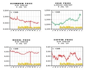 IHEA Metal Prices July 2019