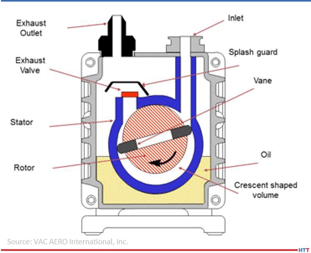 A Brief History: The Rotary Vane Oil Sealed Vacuum Pump - Heat Treat Today