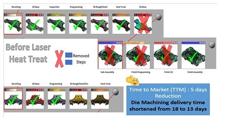 Case Study image; 16 small boxes of auto parts undergoing die machining, laser heat treat; blue inset box