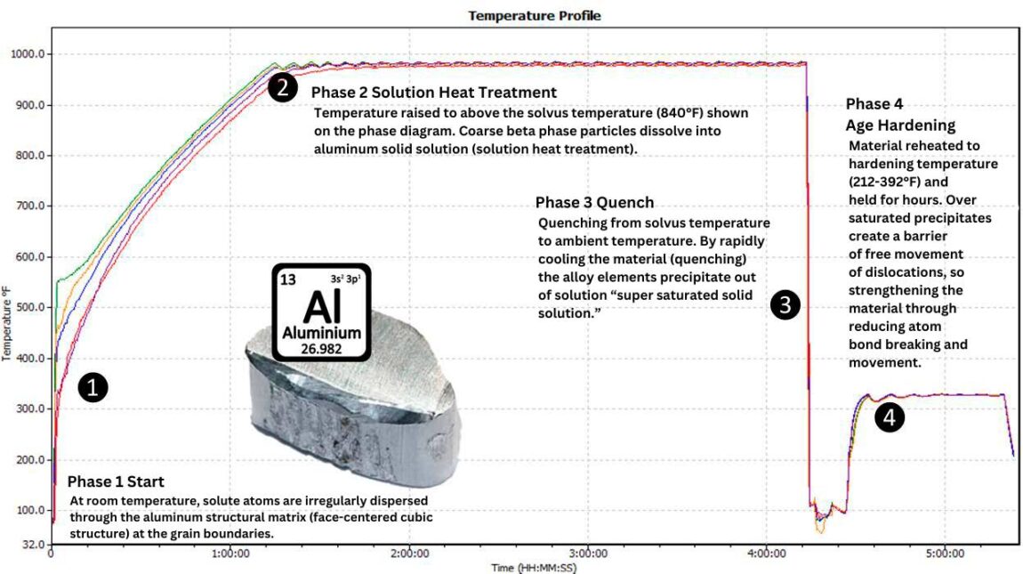 Overcoming Quality Challenges for Automotive T6 Heat Treating - Heat ...